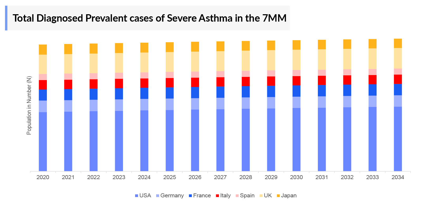 Total Diagnosed Prevalent cases of Severe Asthma in the 7MM